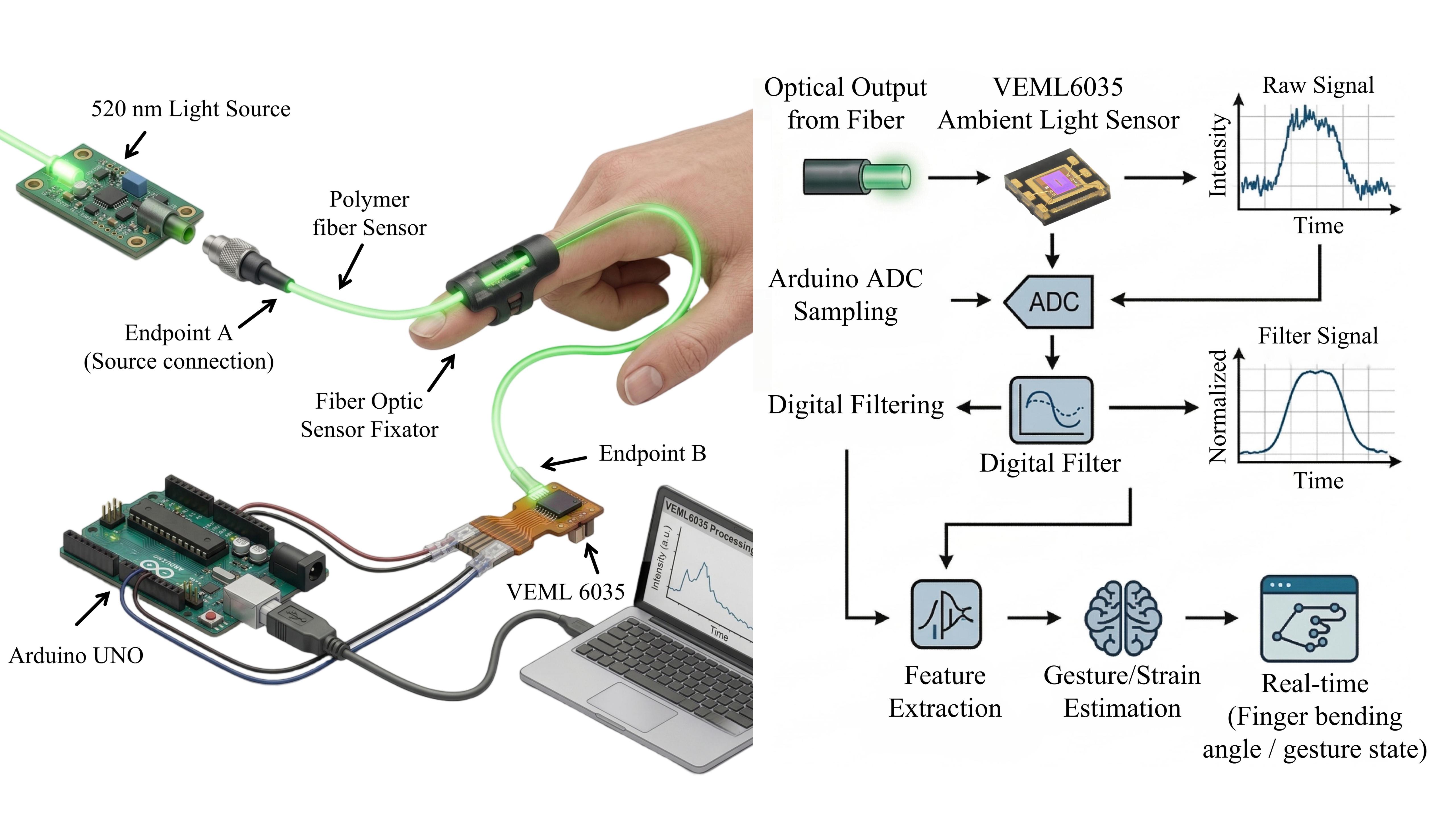 Portable Dye-Doped Polymer Optical Fiber Sensor for Wearable Finger Bending Detection